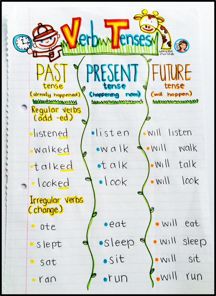 Verb Tenses Anchor Chart and Activities